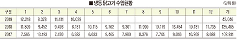 4월 냉동 닭고기 수입실적 1만39톤…23.5%<전년동월대비> 증가