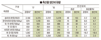 통계청, 2018년 축산물 생산비 발표