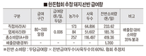 정부-현장, 잔반 일일 추정 급여량 ‘3배 격차’ 미스터리