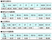 <주간 육류유통시황>국내산 쇠고기<구이류> 소비 다소 늘고 돼지고기는 부진