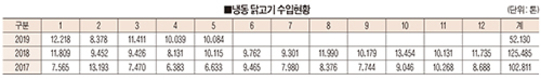5월 냉동 닭고기 수입량 1만89톤…증가 지속