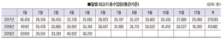 상반기 쇠고기 수입 증가…미산이 주도