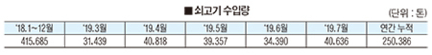 올해 축산물 수입 현황은