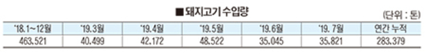 올해 축산물 수입 현황은