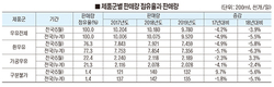 우유시장 불황에도 ‘고품질 마케팅’ 빛났다