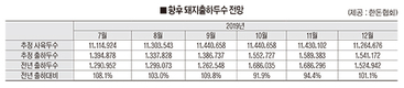 하반기 돼지출하 작년보다 적을 듯