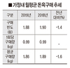 소비자 돈육구매 횟수가 줄었다