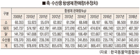 지난해 축·수산용 항생제 판매량 961톤