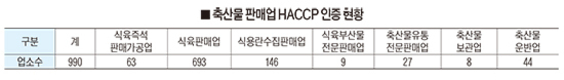 축산물 판매업 HACCP 인증 확대돼야