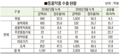 올 동약 수출 3억3천불<목표> 달성 힘들 듯