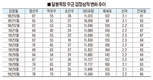 <목장 탐방>‘나100%우유’ 원유 납유…경기 여주 ‘달봉목장’