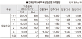 1+이상은 여전한 강세…3등급 급락