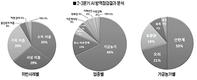 농식품부, 겨울철새 증가 불구 현장방역 여전히 미흡