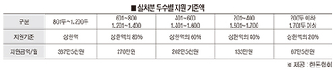 “한달에 67만원…차라리 안받겠다”
