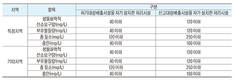 착유세정수 처리, 어떻게 해야 하나