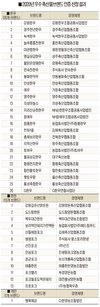 소시모, 총 40개 우수 축산물브랜드 선정
