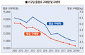 우유가격 인상 영향, ‘안방시장’ 소비 위축