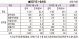 올 동약 수출 `3억불’ 고지 넘는다