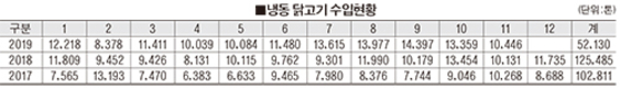 11월 냉동 닭고기 수입량 1만446톤…증가세 지속