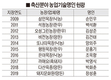 축산분야 대한민국 최고 농업기술 명인 현황은