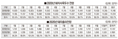 ‘한돈팜스’ 통해 본 2020년 돼지출하 전망 / 1천760만두 도축…2019년과 비슷