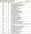 선관위, 농협회장 선거 예비후보 13명 등록