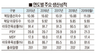 많이 낳아도 키우질 못하는 한국양돈