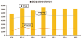 <2020 신년특집> 산란계산업 전망 / 난가 안정위한 적정 사육마릿수 유지가 `관건’