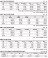 <2020 신년특집>단미사료산업 전망 / 반려동물사료 원료 수요 확대…보조사료 수출 가속화