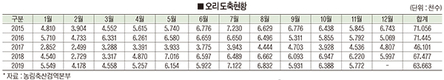 <2020 신년 특집>오리산업 전망 / 오리 도압수수 9천만수 회복 가능…AI가 ‘변수’