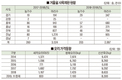 <2020 신년 특집>오리산업 전망 / 오리 도압수수 9천만수 회복 가능…AI가 ‘변수’