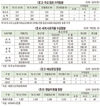 <2020 신년 특집>배합사료산업 전망 / 사상 최대 2천만톤 시대 유지 여부 가축질병이 관건