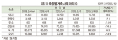 <2020 신년 특집>배합사료산업 전망 / 사상 최대 2천만톤 시대 유지 여부 가축질병이 관건