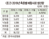 <2020 신년 특집>배합사료산업 전망 / 사상 최대 2천만톤 시대 유지 여부 가축질병이 관건
