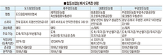 협동조합형 패커 주도 양돈시장 ‘재편’