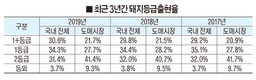 돼지 상위등급, 전체 65% vs 도매시장 50%