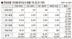 한우농가 10명 중 6명, 60대 이상