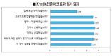 우유 소비시장 K-MILK인증, 인지도 제고를