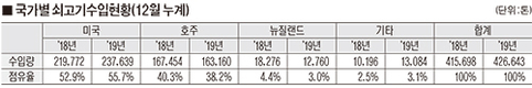 쇠고기 수입시장, 미산 독주 두드러져