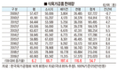 식육가공품 시장 성장세 ‘제동’ 걸려