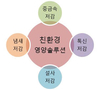 팜스토리도드람B&F, 한돈산업 위한 친환경 프로젝트 ‘스타트’