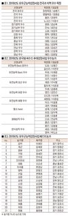 농협 젖소개량사업소 2019년도 유우군능력검정사업 분석 결과