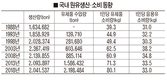 지난 30년간 국내 원유 생산·소비 동향