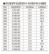 양돈현장에선 분명 얇아졌다는데…등지방두께 10년간 ‘그대로’