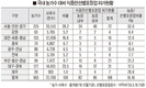 양계협 “식용란선별포장업 계도기간 연장을”