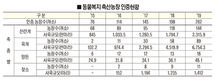 동물복지 축산농장 인증 현황은