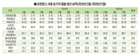 양돈현장 비육성적 향상됐나
