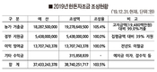 한돈자조금 작년 270억 사업했다