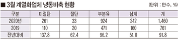 닭고기 냉동 비축물량 전년보다 두배 ‘껑충’