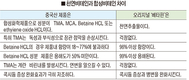 <혹서기 피해, 미리미리 대비하자>씨티씨바이오 / 천연비테인제제 ‘베타핀’